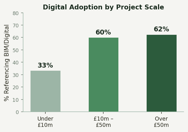 Bar chart showing digital/BIM adoption by project scale: 33% under £10m, 60% between £10m and £50m, 62% over £50m