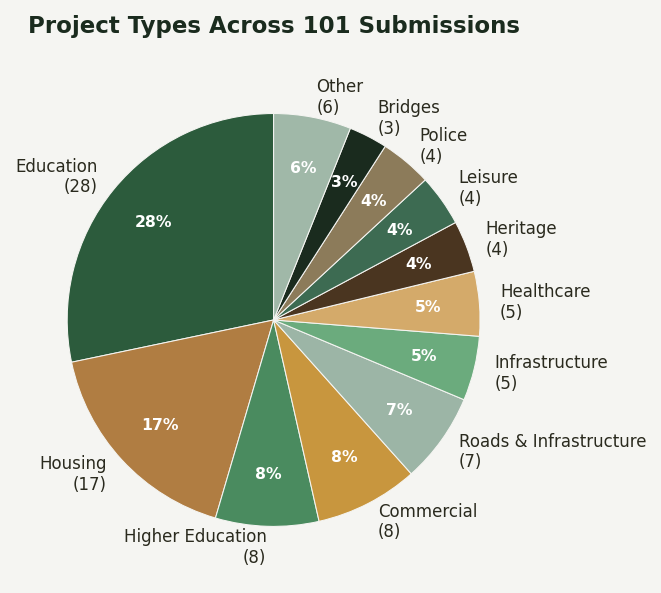Pie chart showing project types across 101 CEW Award submissions, with Education and Housing the largest categories