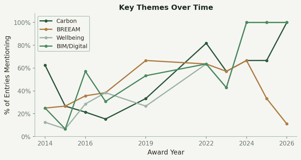 Line chart showing the rise of carbon, BREEAM, wellbeing and BIM/digital mentions across CEW Award entries from 2014 to 2026